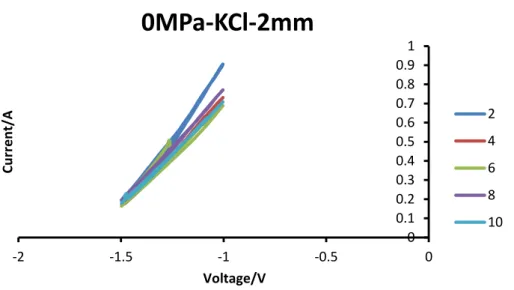 Fig.  3.7 CV curve of KCl for 3.3MPa at 2mm  0 0.1 0.2 0.3 0.4 0.5 0.6 0.7 0.8 0.9 1 -2 -1.5 -1 -0.5  0 Current/AVoltage/V 0MPa-KCl-2mm  2 4 6 8  10 0 0.2 0.4 0.6 0.8 1 1.2 1.4 -2 -1.5 -1 -0.5 0 Current/AVoltage/V 3.3PMa-KCl-2mm 2 4 6 8 10 
