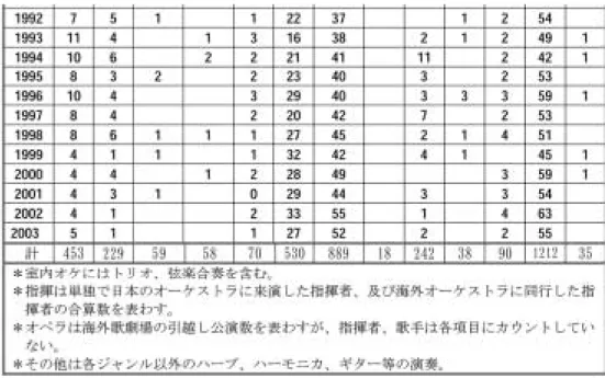 図 6 が示す通り、コンサートの開催ジャンルは 1970 年代からオーケストラ、室内オーケ ストラが圧倒的に増加していることは顕著である。この傾向を図 7 のグラフに表記すると一 層分暁することができる。