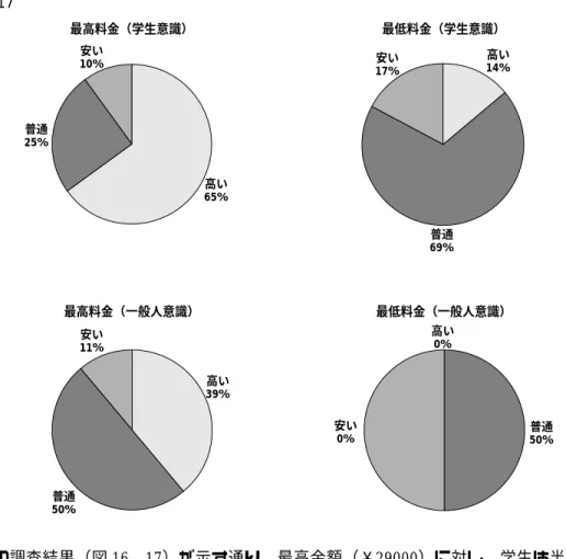 図 17 この調査結果（図 16、17）が示す通り、最高金額（￥29000）に対し、学生は半数以上、 一般人は 3 分の 1 が高いと感じ、最低金額（￥10000）に対しては、学生、一般人共に普通 の金額と認識している。更に詳細に分析すると、 Ａ１）最高金額が高いと回答した学生のうち、女子学生が男子学生の 2 倍以上。 Ａ２）最高金額、最低金額共に安いと答えた男子学生数は女子学生の約 2 倍。 という結果から、啻に女子学生は男子学生より経済的観念が発達しているとも読み取れる が、一方で男子学生は女子学生より