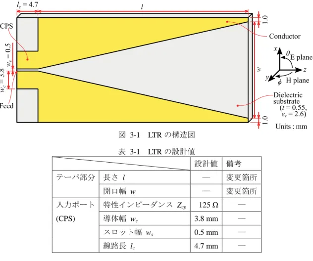 図  3-1  に LTR (Linearly Tapered Radiator)  の構造図を示し，表  3-1 に設計値を示す．テー パ部分は開口幅 w，長さ l として，これらのパラメータに対する放射特性を確認する．図中 の右端であるテーパの先端は点ではなく 1.0 mm の辺とした．  図  3-1  LTR の構造図  表  3-1  LTR の設計値  設計値  備考  テーパ部分  長さ  l  ―  変更箇所  開口幅  w  ―  変更箇所  入力ポート  特性インピーダンス  Z cp 