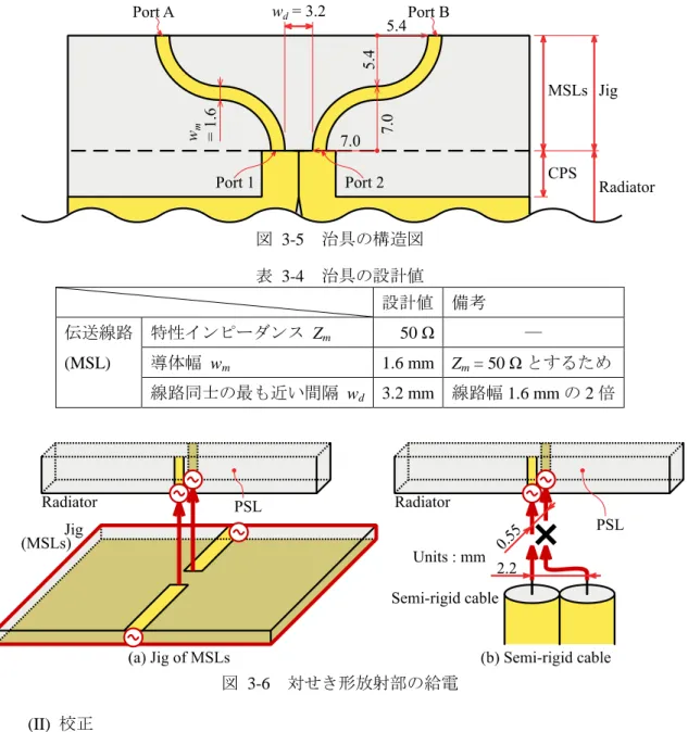 図  3-4 に示すように放射部と治具の境界が VNA の測定基準面 Port 1, Port 2 となるように TRL 校正を行った．図  3-7 に TRL 校正に用いる  (a)  Thru，(b)  Reflect，(c)  Line の 3 状態の TRL 校正用治具の構造図を示し，図  3-8 にその写真を示す．なお TRL 校正用治具は MSL で構成しており裏面は全て地板である．(a) Thru は 2 つの治具の Port 1 と Port 2 を接続した 構造であり，2 線の MSL の