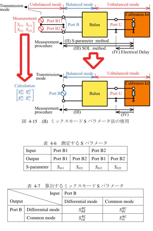 表  4-7  算出するミックスモード S パラメータ  Input 