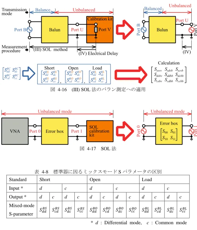 図  4-16  (III) SOL 法のバラン測定への適用 