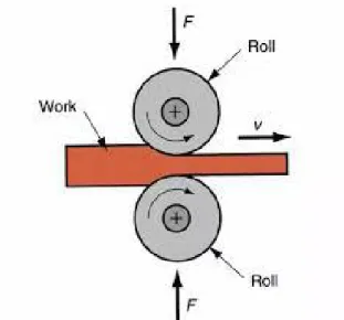 Table 4.1 The parameters of rolling process Pass number Thickness