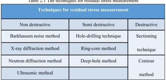 Table 2.1 The techniques for residual stress measurement Techniques for residual stress measurement