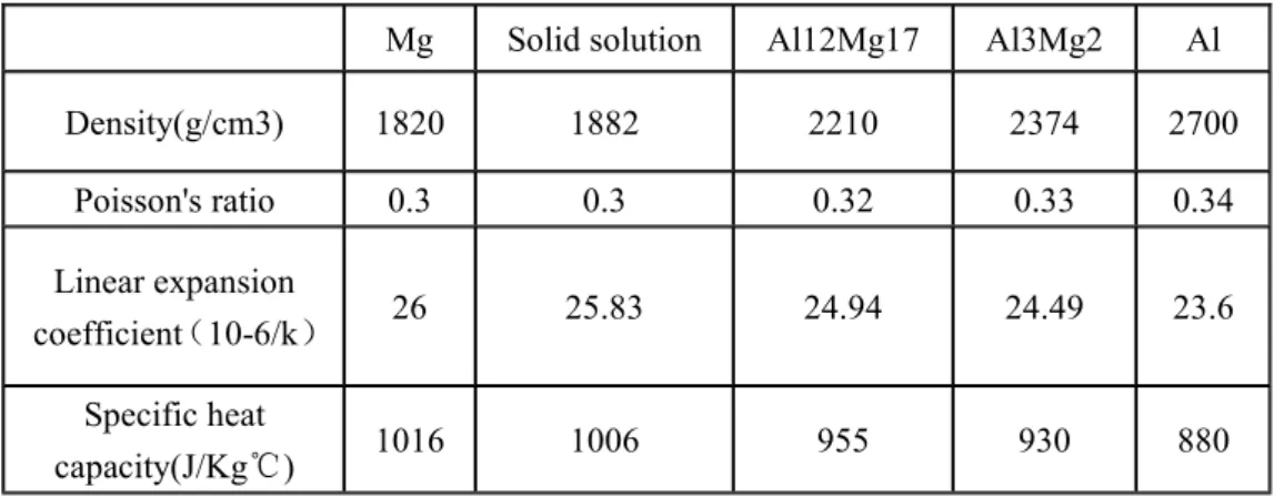 Table 3.1 The parameters for simulation