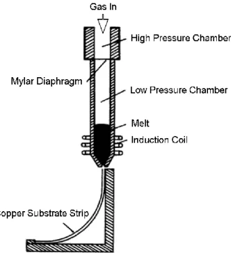 Fig. 1.7 Gun technique of Duwez used for rapid solidification of melts. 