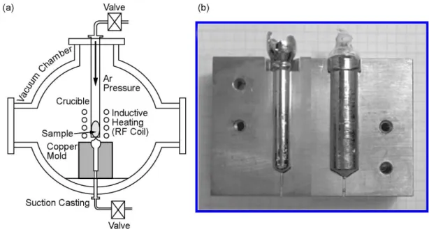 Fig. 1.11 (a) Schematic illustration of copper mold casting, samples are inductively heated and cast  by either suction or pressure injection; (b) Copper mold with cast Zr-based bulk metallic glass 