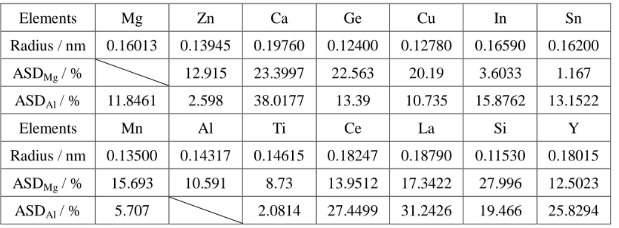 Table 2.3 Atomic radii  [18]  of some common elements used in Mg alloys. 