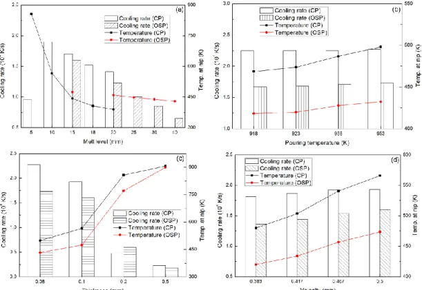 Fig. 3.5 Effects of casting conditions on cooling rate: (a) melt level; (b) pouring temperature; (c)  strip thickness; (d) casting speed.