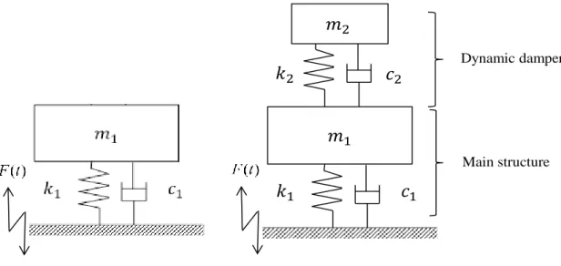 図 1-2 に示す動吸振器を TMD（Tuned Mass Damper）とも呼ばれる[18]。 