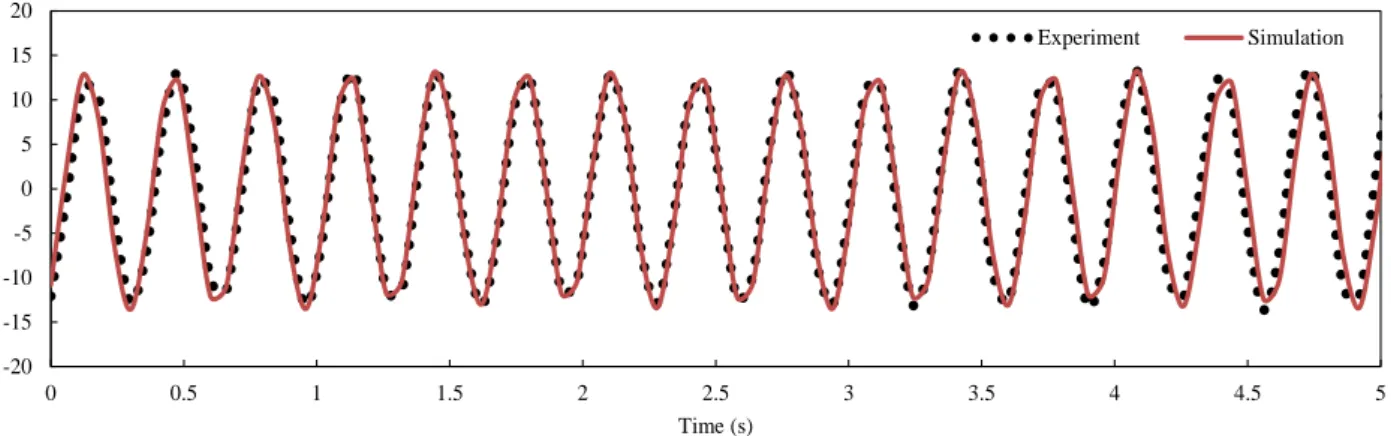 Figure 2-23 Displacements of the offshore platform model under sinusoidal excitation 
