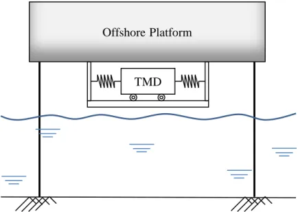 Figure 3-2  Schematic of a jack-up offshore platform with a tuned-mass damper 