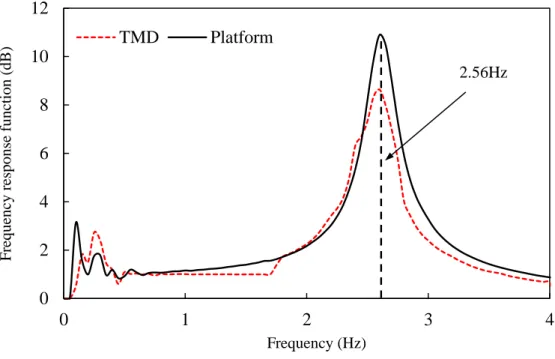 Figure 3-7 Frequency response analysis of the tuned-mass damper (TMD) and platform 