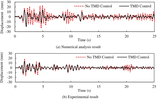 Figure 3-13 Displacement responses under the EI-Centro NS seismic waves 