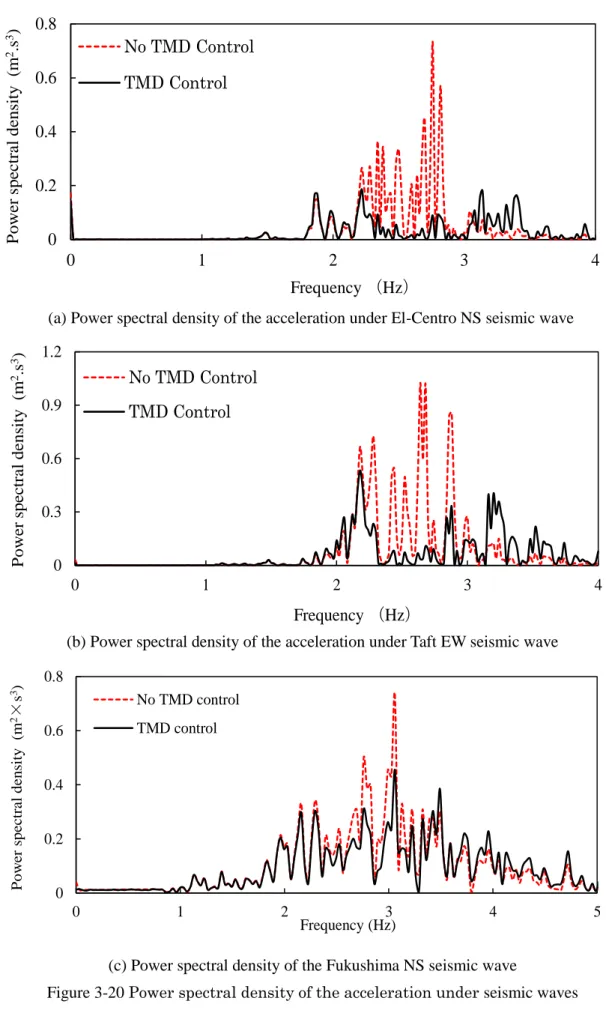 Figure 3-20  Power spectral density of the acceleration under  seismic waves00.20.40.60.80123 4