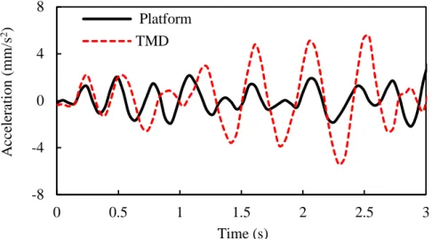 Figure 3-24 Acceleration responses under Taft EW seismic wave-30-20-100102030012 3Displacement (mm)Time (s)PlatformTMD-12-8-40481200.511.522.5 3Accelaration (mm/s2)Time (s)Platform TMD-8-404800.511.522.5 3Acceleration (mm/s2)Time (s) PlatformTMD