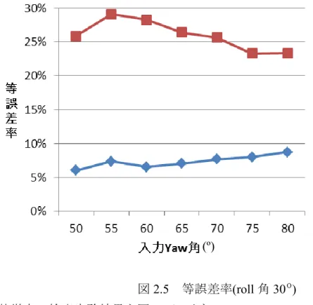 図 2.5   等誤差率 (roll 角 30 º )  特徴点の検出実験結果を図 2.6 に示す．  図 2.6  特徴点検出率  縦軸が検出率，横軸が各特徴点の系列である．平均グリッドを重ねた状態から主成 分方向に変形した場合，正解座標から半径 4 ピクセル以内に収まる割合が前切痕に では従来の手法でも高くほとんど変化しないものの，他 6 点については検出率が向(º) 
