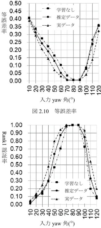 図 2.10  等誤差率  図 2.11  Rank1 認証率  2.2.8  撮影角度の差に対するロバスト化 (LJT) のまとめ   耳介認証システムを撮影角度の差に対してロバストにするため， Linear  Jet  Transform による異なる撮影角度のガボール特徴量の推定とその推定データを判別 分析で学習する手法の提案を行い，その効果を確認した．実験結果から撮影角度の 差に対するロバスト化の効果が確認できた．等誤差率Rank1認証率入力 yaw 角(º) 入力yaw角(º) 学習なし  推定デ