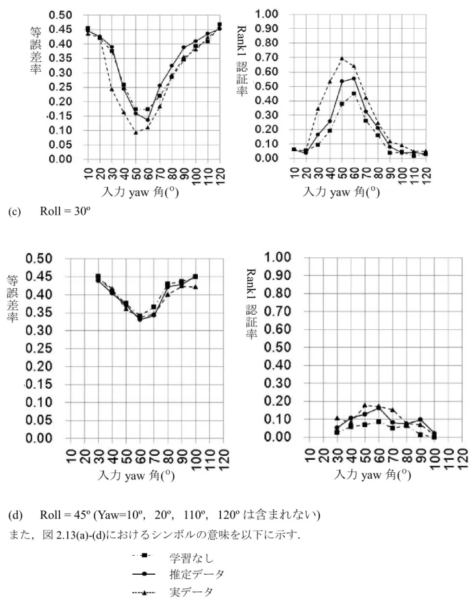 図 2.13   登録画像が (yaw ， roll) = (45 º， 0 º ) の時の等誤差率および Rank1 認証率 次に登録画像の撮影角度が yaw 角 85 ºの実験結果を図 2.14 に示す．等誤差率等誤差率Rank1認証率Rank1認証率入力yaw角(º) 入力yaw角(º) 入力yaw角(º) 入力yaw 角 ( º ) 学習なし 推定データ 実データ 