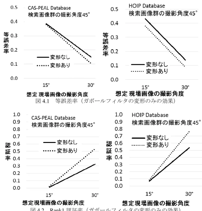 図 4.1  等誤差率（ガボールフィルタの変形のみの効果）  図 4.2 Rank1 認証率（ガボールフィルタの変形のみの効果）  多くの角度において，ガボールフィルタの変形には効果があることがうかがえる． 次に，特徴量を様々な角度に変換させ機械学習に学習させておき，入力画像（想 定現場画像）の耳介の撮影角度が分からなくてよい手法と，ガボールフィルタの変 形との併用の効果を調査した実験結果を図 4.3 と図 4.4 に示す．