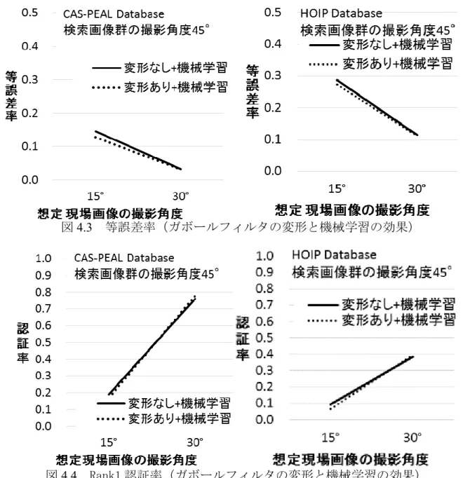 図 4.3  等誤差率（ガボールフィルタの変形と機械学習の効果）      図 4.4   Rank1 認証率（ガボールフィルタの変形と機械学習の効果）  最大約 0.02 の識別精度の向上が確認できるが，全体として効果は必ずしも大きく ないことが確認できる．また，機械学習の有無で比較すると機械学習を入れた手法 のほうが，圧倒的に精度が高いことも読み取れる．  4.6 考察とまとめ 耳介画像を大まかに平面ととらえ，撮影角度の異なる耳介の形状を台形近似で推 定する手法は，現場画像の耳介に対する撮影角度が何らか