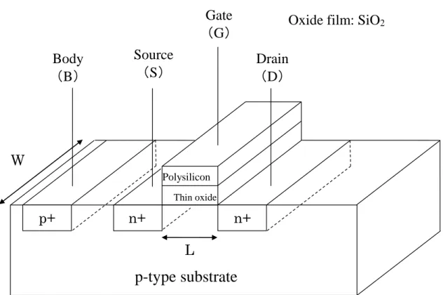 Fig. 2.1. Structure of a MOS device. 