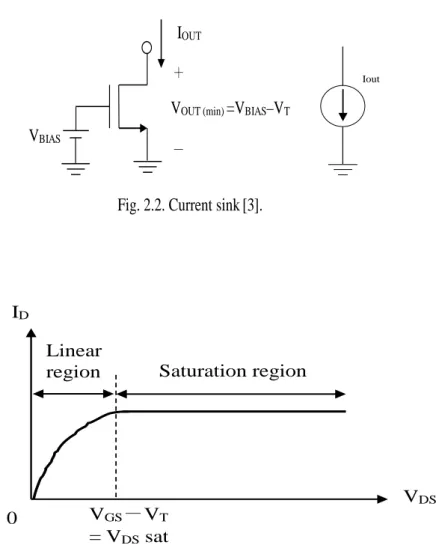 Fig. 2.3. Current-voltage characteristics (I D －V DS)  [2]. 