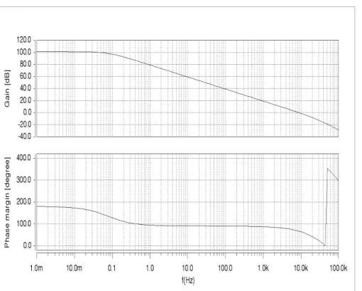 Fig. 3.5.  Gain (above) and phase margin (below). 