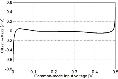 Fig. 3.6.  Voltage difference between the input and output in a voltage-follower  configuration