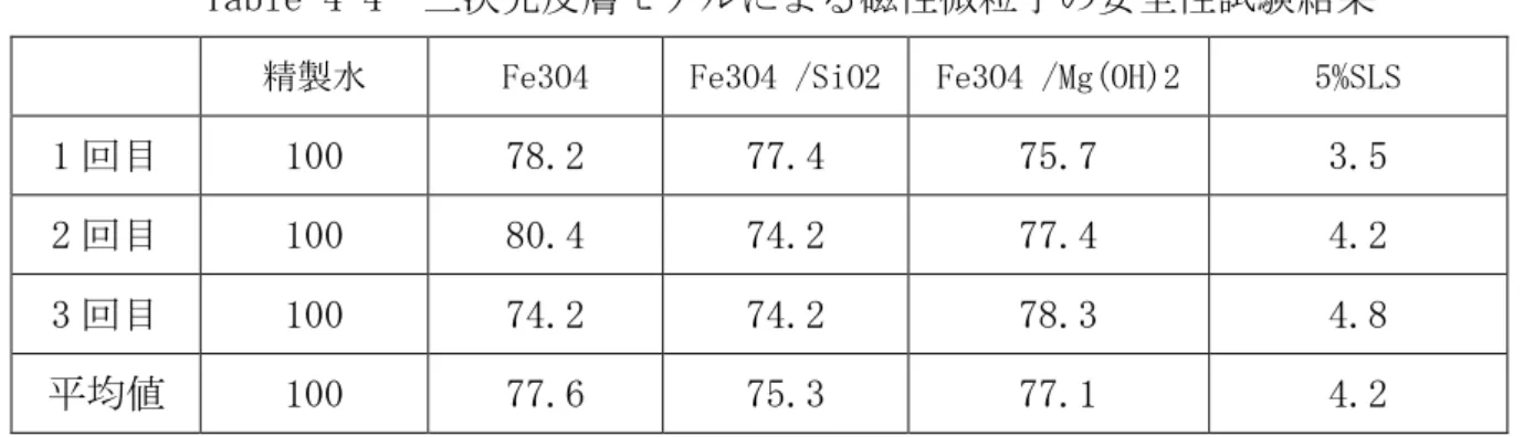 Table 4-4  三次元皮膚モデルによる磁性微粒子の安全性試験結果