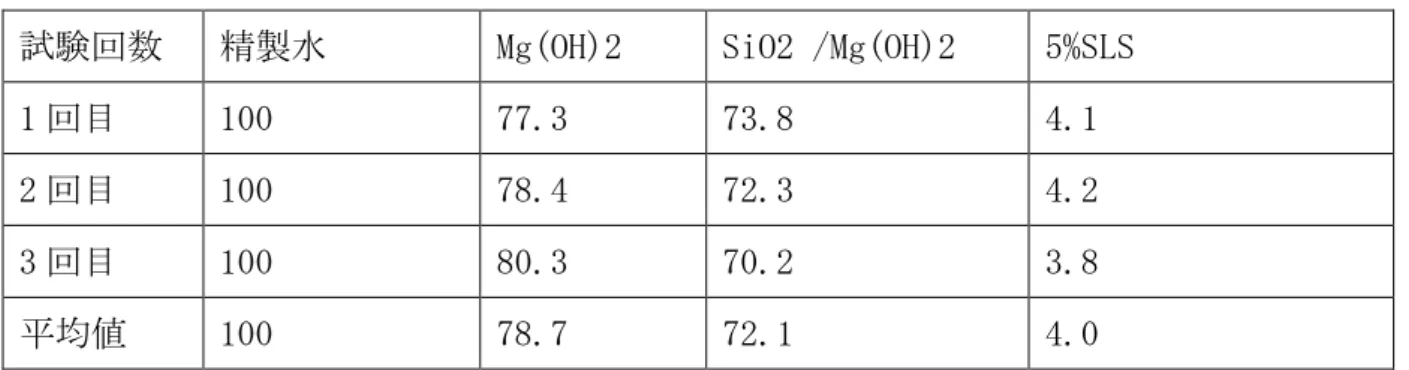 Table 3-4 三次元皮膚モデルによる Mg(OH) 2 コーティングの安全性評価  試験回数  精製水  Mg(OH)2  SiO2 /Mg(OH)2  5%SLS 