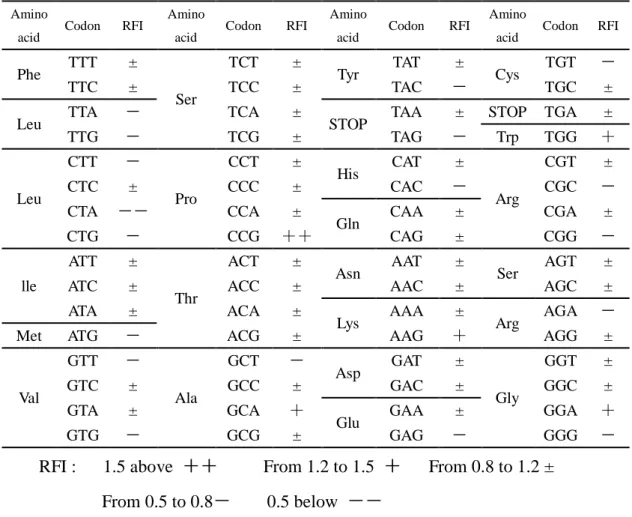 Table 2.3 Relationship between the last sense codon and the RFI    (normalized with wild type GFP gene) 
