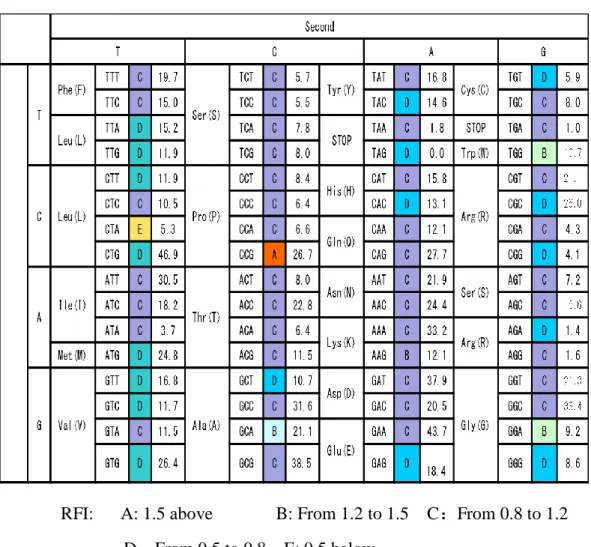 Table 2.4 CUFs of last sense codon   