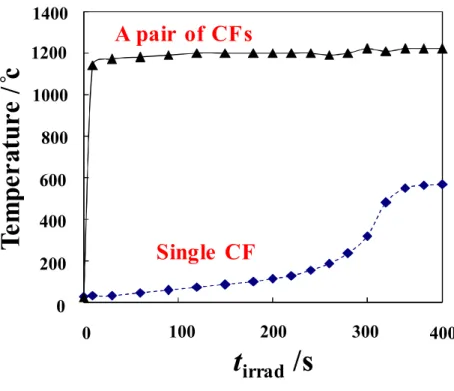 Fig. 1-2. T emperature changes of a pair of CF and a single CF  being irradiated with 2.45-GHz microwave.