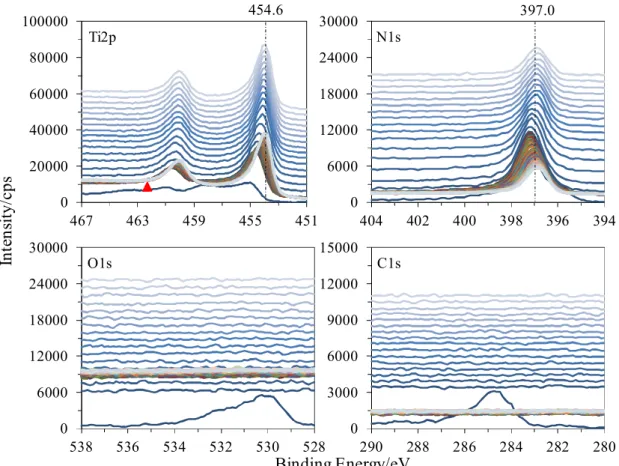 Fig. 2-4. XPS depth profiles for Ti treated by N 2 -CAMP for 120 s.020000400006000080000100000451455459463467Ti2p0600012000180002400030000 394396398400402404N1s0600012000180002400030000528530532534536538O1s03000600090001200015000280282284286288290C1s454.63