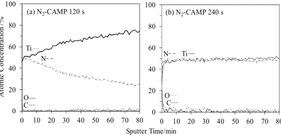 Fig. 2-6. XPS depth profiles: Ti treated by N 2 -CAMP for 120  s (a) and for 240 s (b).