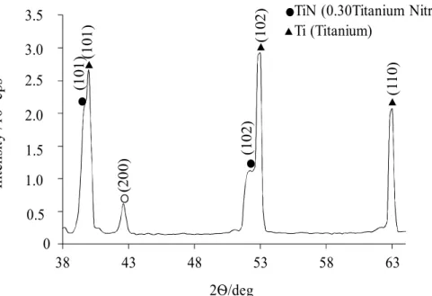Fig. 2-7. X-ray diffraction patterns for Ti treated  by 1000-W N 2 -CAMP for 120 s.