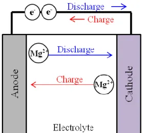 Figure 1-1 Schematic of magnesium secondary battery.   