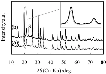 Figure 2-4 XRD patterns: (a) V 2 O 5  (---), and (b) S-V 2 O 5  (―). 
