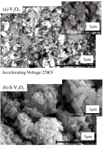 Figure 2-6 SEM images: (a) V 2 O 5 , and (b) S-V 2 O 5 .   (a) V2O5(b) S-V2O5Accelerating Voltage:25KV 5μm 1μmAccelerating Voltage:25KV5μm1μm