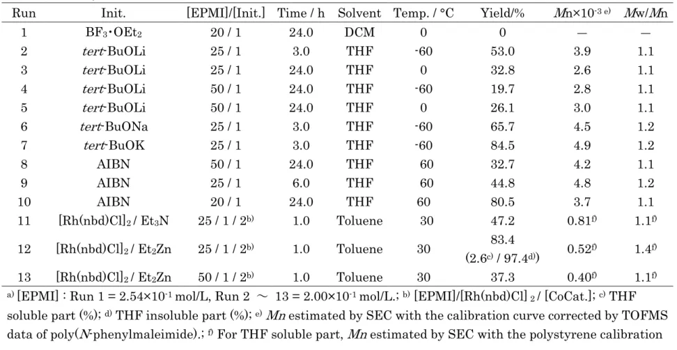 Table 2-1    Polymerization of EPMI  a)