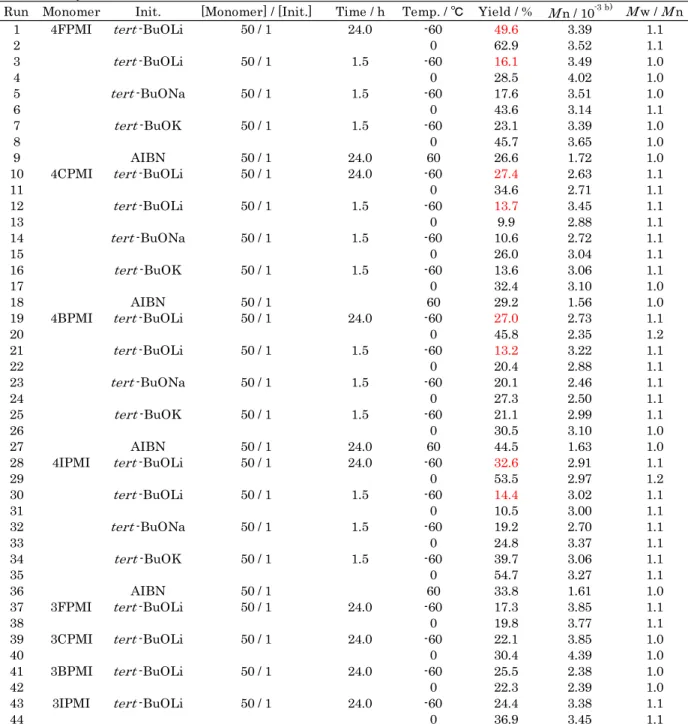 Table 4-1 Polymerization of Hal-PMI a)