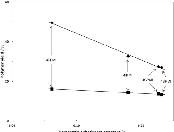 Fig.  4-2  Relationship  between  Hammett’s  substituent  constants  (σ)  and  polymer  yields  of  anionic  polymerization  of  4-Hal-PMI  with  lithium  tert -butoxide at -60°C in THF: [4-Hal-PMI] = 2.0 × 10 -1  mol / L, 24 h [—◆—]; 