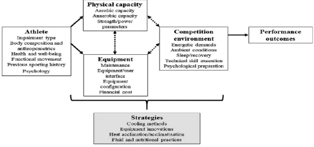 Diagram on enhancing wheelchair court sport performance (Paulson and Goosey-Tolfrey, 2017) 