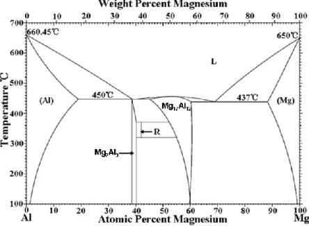 diagram  shows  the  aluminum  solid  solution  (Al),  the  liquid  phase  L  and  the  magnesium solid solution (Mg) at 470℃ produced in phase fields [9]