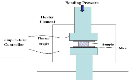 Fig. 2.4 Schematic of diffused bonding under pressure. 