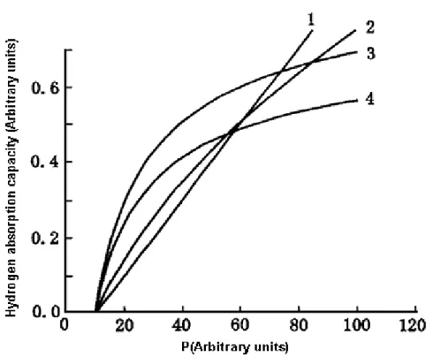Fig. 2.3 Relation between rate and pressure; 1- Surface absorption; 2 –  Surface penetration; 3 – Diffusion; 4 - Hydride generation