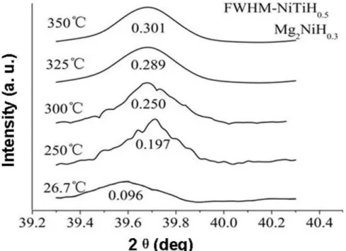 Table 2.1- Temperature range of hydrogen desorption after absorbing  hydrogen  Temperature  (°C)  β 2θ  (deg)  D  (nm)  26.7  0.096  39.6  87.27  250  0.197  39.75  42.38  300  0.250  39.69  33.41  325  0.289  39.67  28.90  350  0.301  39.67  27.73  2.5 Co