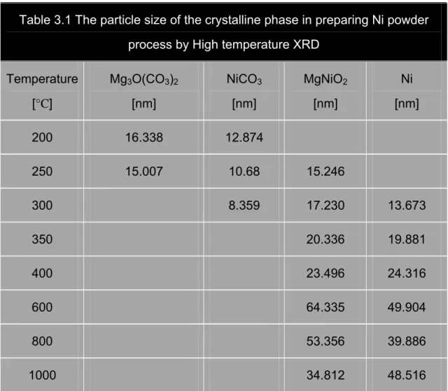 Table 3.1 The particle size of the crystalline phase in preparing Ni powder  process by High temperature XRD 
